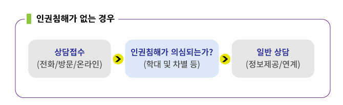 인권 침해가 없는 경우  1. 상담접수(전화/방문/온라인) 2.인권침해가 의심되는가?(학대 및 차별 등) 3.일반 상담(정보제공/연계)