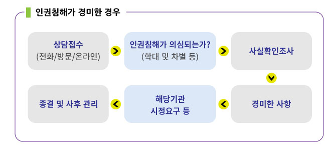 인권 침해가 경미한 경우 1.상담접수(전화/방문/온라인) 2.인권침해가 의심되는가?(학대 및 차별 등) 3.사실확인서조사 4.경미한 사항 5.해댕기관 시정요구 등 6.종결 및 사후 관리