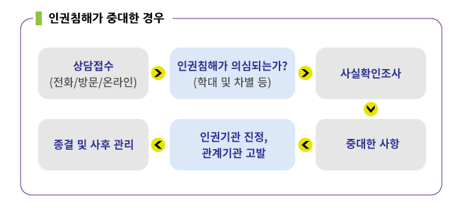 인권 침해가 중대한 경우 1.상담 접수(전화/방문/온라인) 2.인권침해가 의심되는가?(학대 및 차별 등) 3.사실확인조사 4.중대한 사항 5.인권기관 진정, 관계기관 고발 5.종결 및 사후 관리