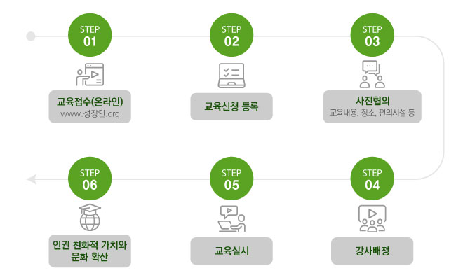 교육신청 절차  01. 교육접수(온라인) www.성장인.org  02.교육신청 등록  03.사전협의 교육내용, 장소, 편의시설등 04.강사배정 05.교육실시 06.인권 친화적 가치와 문화 확산