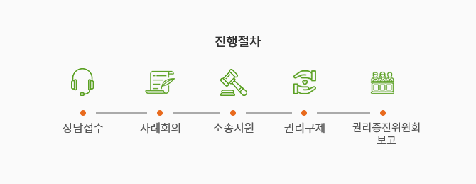 진행절차 1. 상담접수 2. 사례회의 3. 소송지원 4. 권리구제 5. 권리증진위원회보고